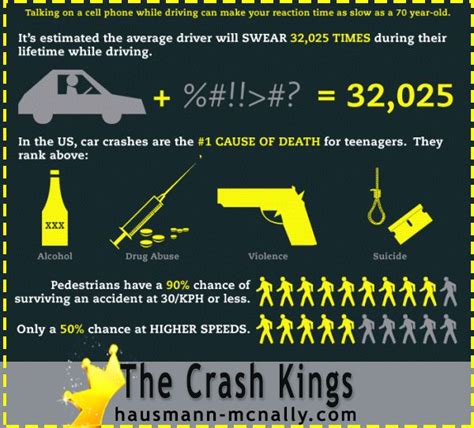 But a 70-mph crash involves 306 more kinetic energy than a 40-mph crash. . Chances of surviving a car crash at 70 mph